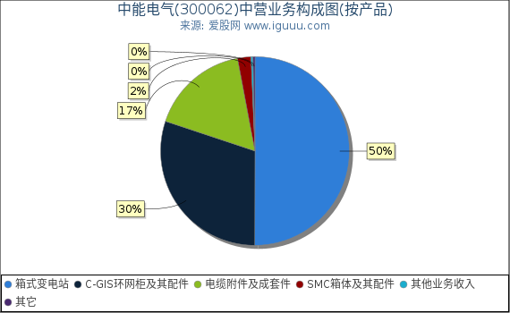 中能电气(300062)主营业务构成图（按产品）