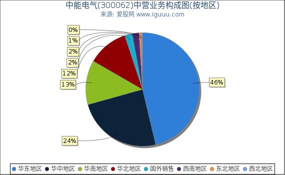 中能电气(300062)主营业务构成图（按地区）