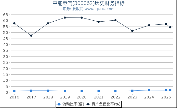 中能电气(300062)股东权益比率、固定资产比率等历史财务指标图