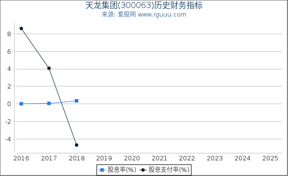 天龙集团(300063)股东权益比率、固定资产比率等历史财务指标图