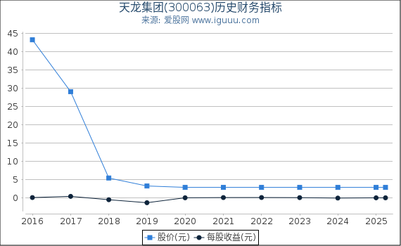 天龙集团(300063)股东权益比率、固定资产比率等历史财务指标图