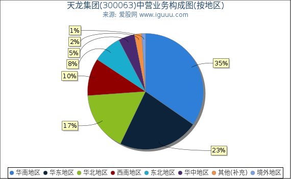 天龙集团(300063)主营业务构成图（按地区）