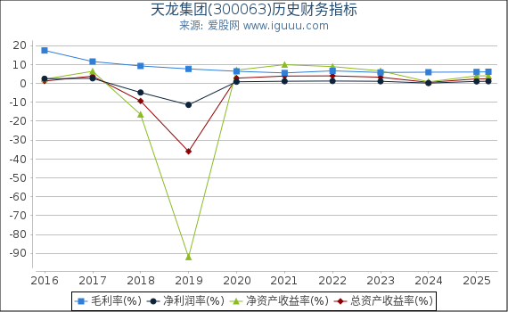 天龙集团(300063)股东权益比率、固定资产比率等历史财务指标图