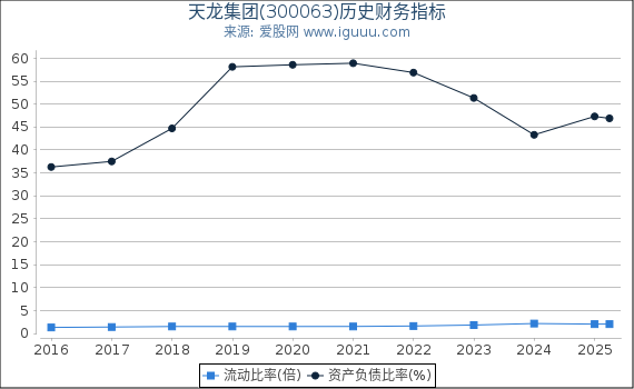 天龙集团(300063)股东权益比率、固定资产比率等历史财务指标图