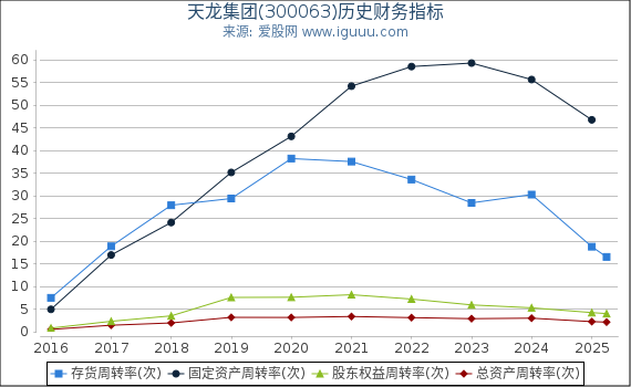 天龙集团(300063)股东权益比率、固定资产比率等历史财务指标图