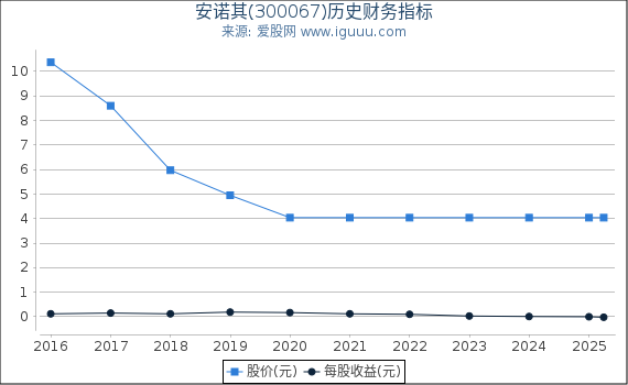 安诺其(300067)股东权益比率、固定资产比率等历史财务指标图