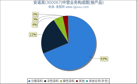 安诺其(300067)主营业务构成图（按产品）
