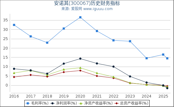 安诺其(300067)股东权益比率、固定资产比率等历史财务指标图