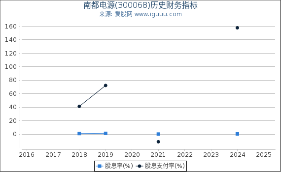 南都电源(300068)股东权益比率、固定资产比率等历史财务指标图