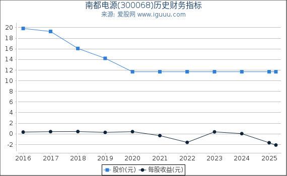 南都电源(300068)股东权益比率、固定资产比率等历史财务指标图