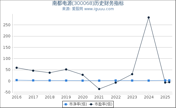 南都电源(300068)股东权益比率、固定资产比率等历史财务指标图