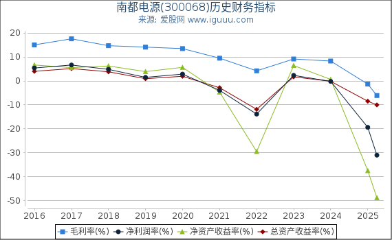 南都电源(300068)股东权益比率、固定资产比率等历史财务指标图