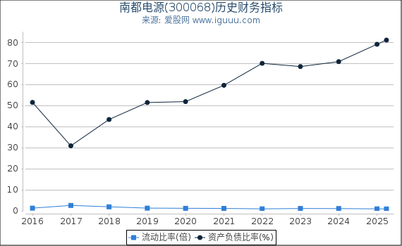 南都电源(300068)股东权益比率、固定资产比率等历史财务指标图