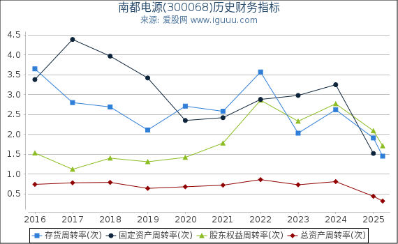 南都电源(300068)股东权益比率、固定资产比率等历史财务指标图