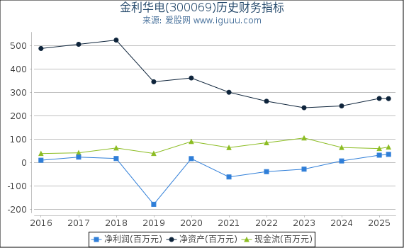 金利华电(300069)股东权益比率、固定资产比率等历史财务指标图
