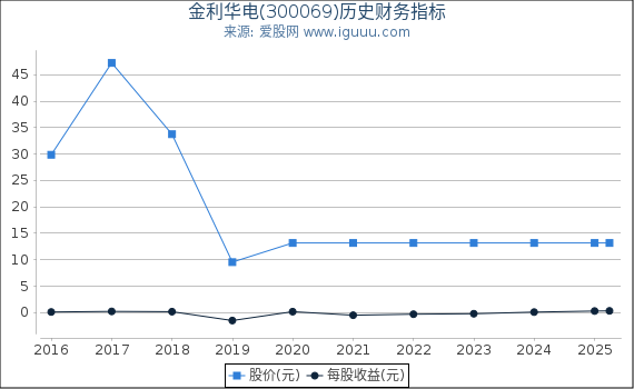 金利华电(300069)股东权益比率、固定资产比率等历史财务指标图