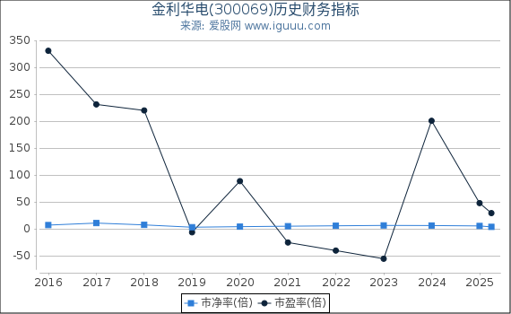 金利华电(300069)股东权益比率、固定资产比率等历史财务指标图