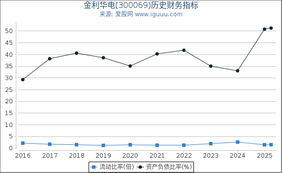 金利华电(300069)股东权益比率、固定资产比率等历史财务指标图
