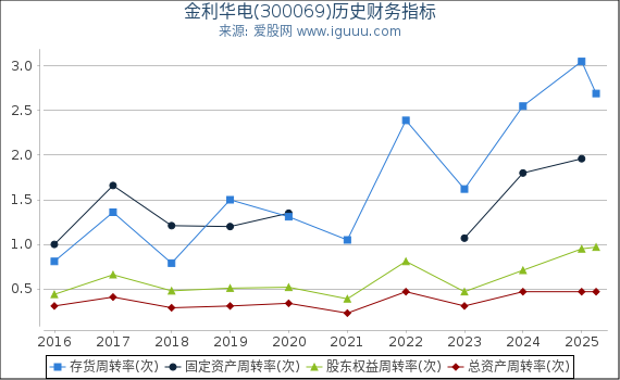 金利华电(300069)股东权益比率、固定资产比率等历史财务指标图