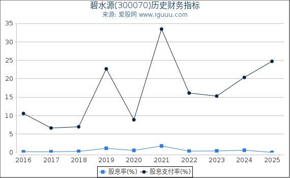 碧水源(300070)股东权益比率、固定资产比率等历史财务指标图