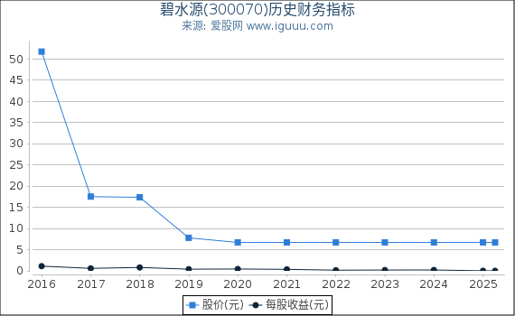 碧水源(300070)股东权益比率、固定资产比率等历史财务指标图