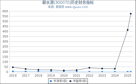 碧水源(300070)股东权益比率、固定资产比率等历史财务指标图