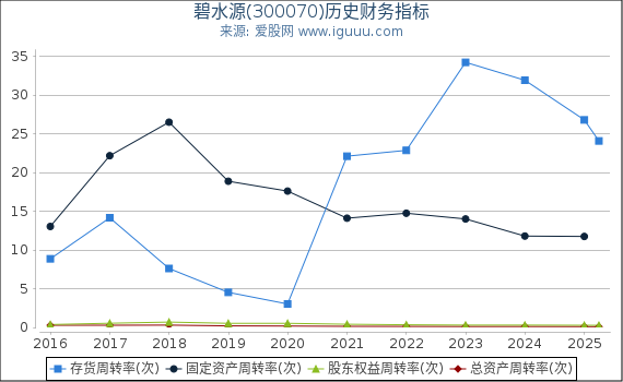 碧水源(300070)股东权益比率、固定资产比率等历史财务指标图