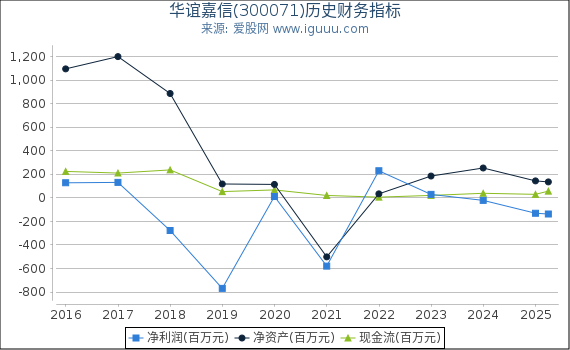 华谊嘉信(300071)股东权益比率、固定资产比率等历史财务指标图