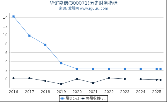 华谊嘉信(300071)股东权益比率、固定资产比率等历史财务指标图