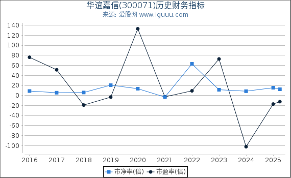 华谊嘉信(300071)股东权益比率、固定资产比率等历史财务指标图