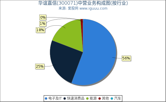 华谊嘉信(300071)主营业务构成图（按行业）