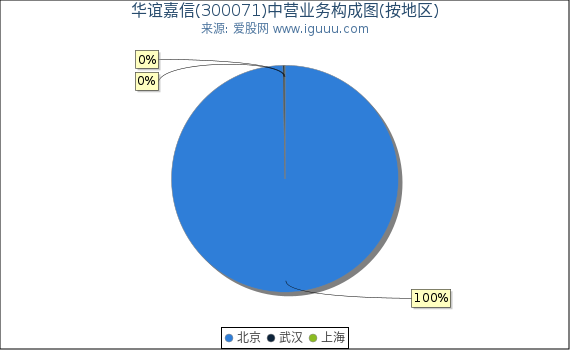 华谊嘉信(300071)主营业务构成图（按地区）