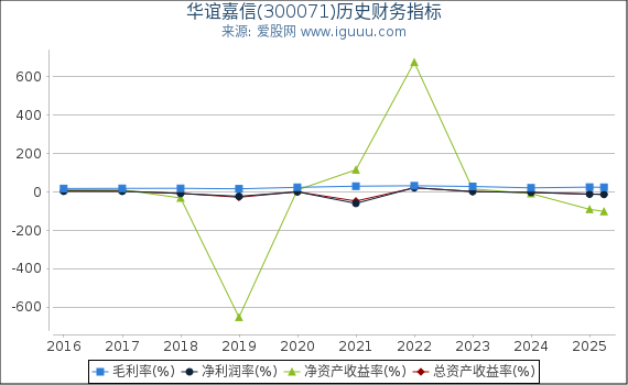 华谊嘉信(300071)股东权益比率、固定资产比率等历史财务指标图
