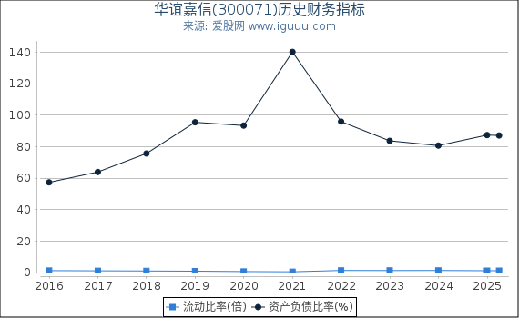 华谊嘉信(300071)股东权益比率、固定资产比率等历史财务指标图