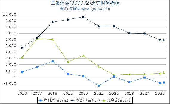 三聚环保(300072)股东权益比率、固定资产比率等历史财务指标图