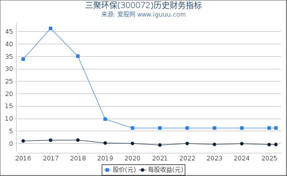 三聚环保(300072)股东权益比率、固定资产比率等历史财务指标图