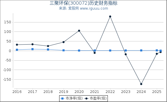 三聚环保(300072)股东权益比率、固定资产比率等历史财务指标图