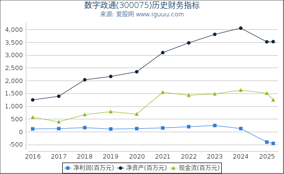 数字政通(300075)股东权益比率、固定资产比率等历史财务指标图