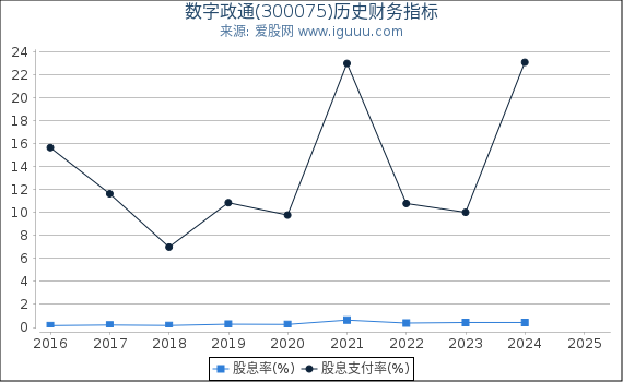 数字政通(300075)股东权益比率、固定资产比率等历史财务指标图
