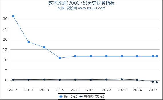 数字政通(300075)股东权益比率、固定资产比率等历史财务指标图