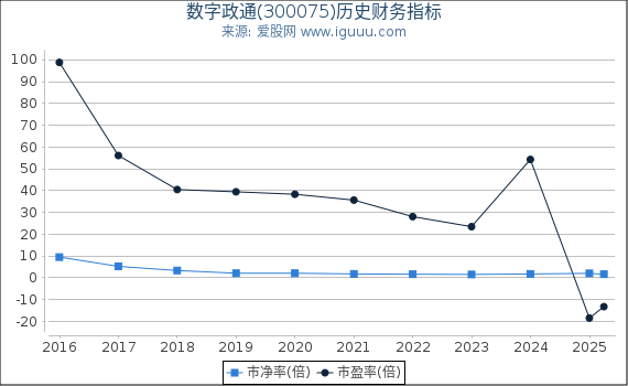 数字政通(300075)股东权益比率、固定资产比率等历史财务指标图