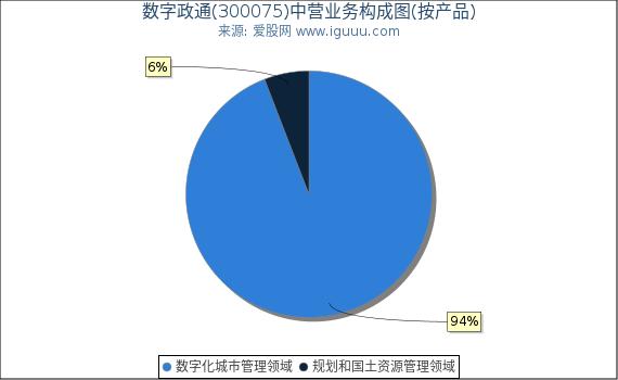 数字政通(300075)主营业务构成图（按产品）