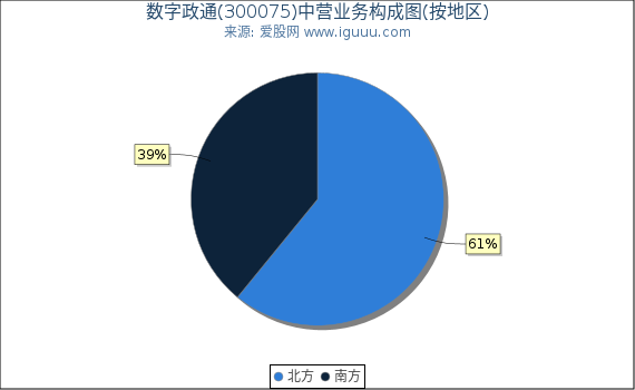数字政通(300075)主营业务构成图（按地区）