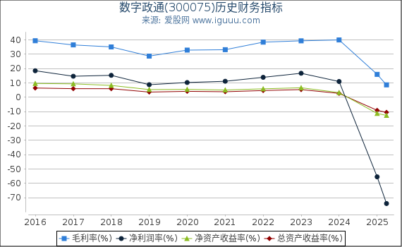 数字政通(300075)股东权益比率、固定资产比率等历史财务指标图