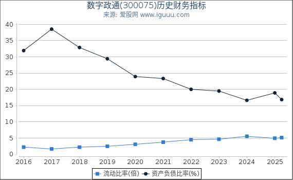 数字政通(300075)股东权益比率、固定资产比率等历史财务指标图