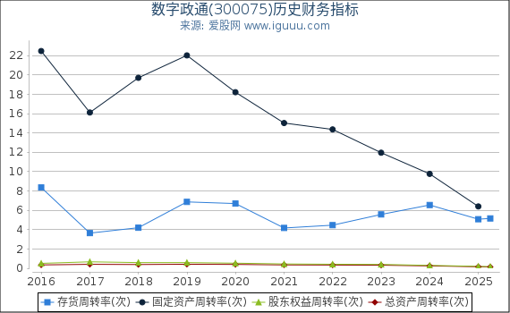数字政通(300075)股东权益比率、固定资产比率等历史财务指标图