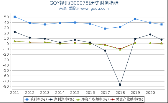 GQY视讯(300076)股东权益比率、固定资产比率等历史财务指标图