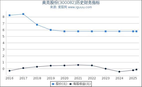 奥克股份(300082)股东权益比率、固定资产比率等历史财务指标图