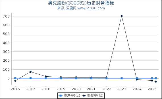 奥克股份(300082)股东权益比率、固定资产比率等历史财务指标图