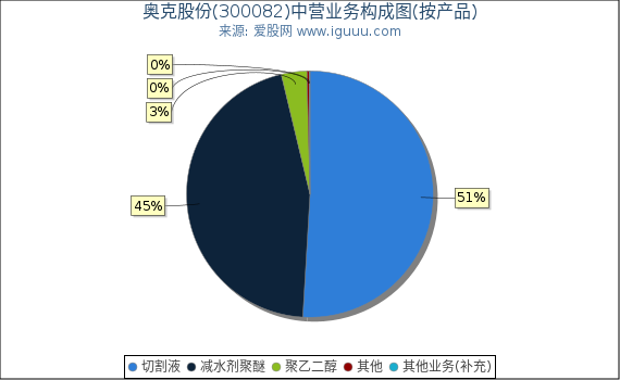 奥克股份(300082)主营业务构成图（按产品）